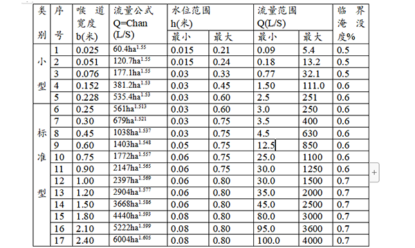 巴歇尔槽换算表